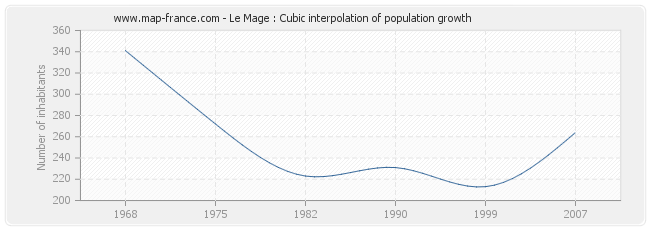 Le Mage : Cubic interpolation of population growth